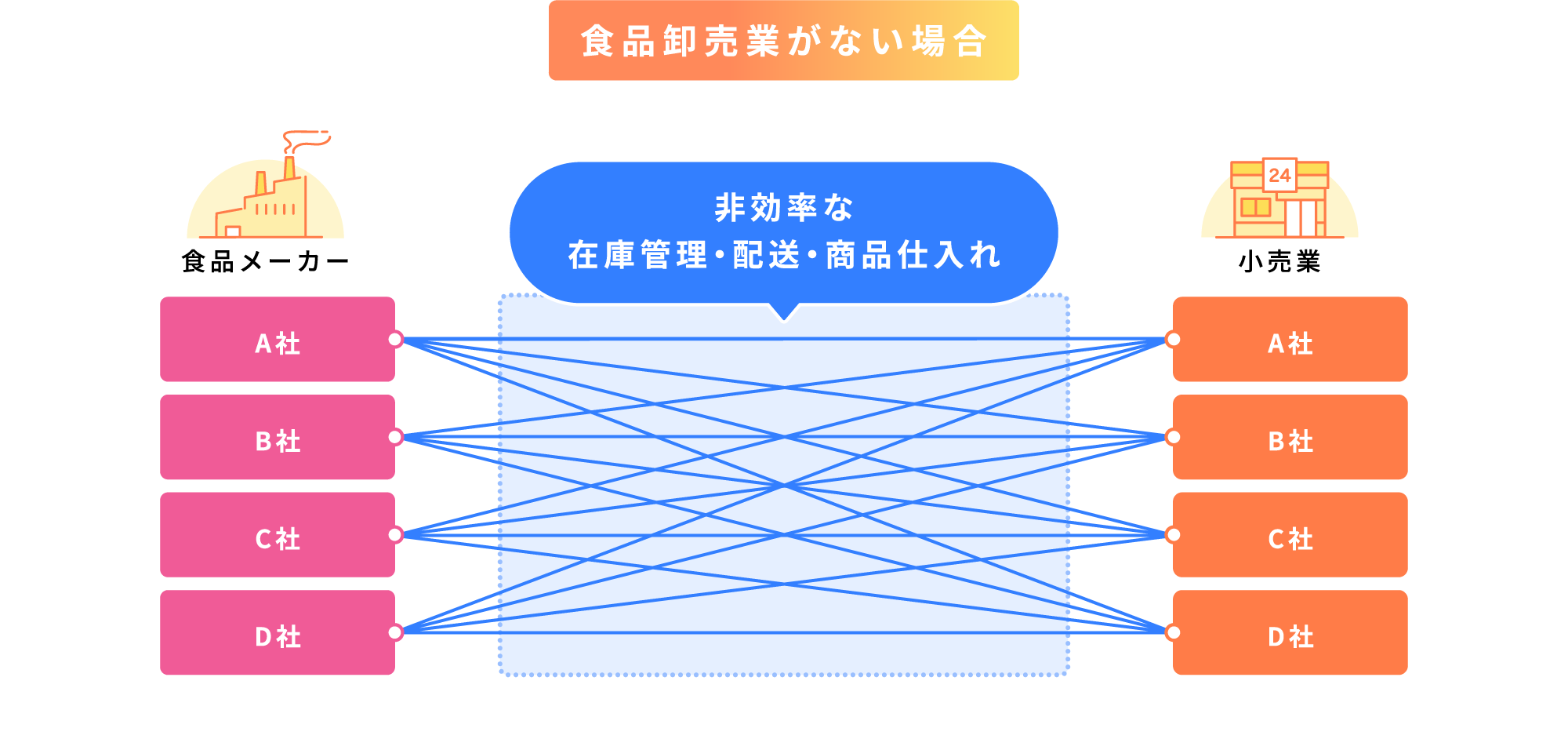 食品の卸売業がない場合