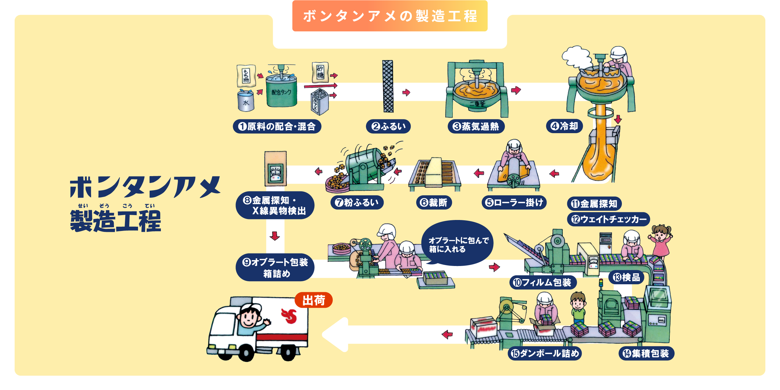 ボンタンアメの製造過程