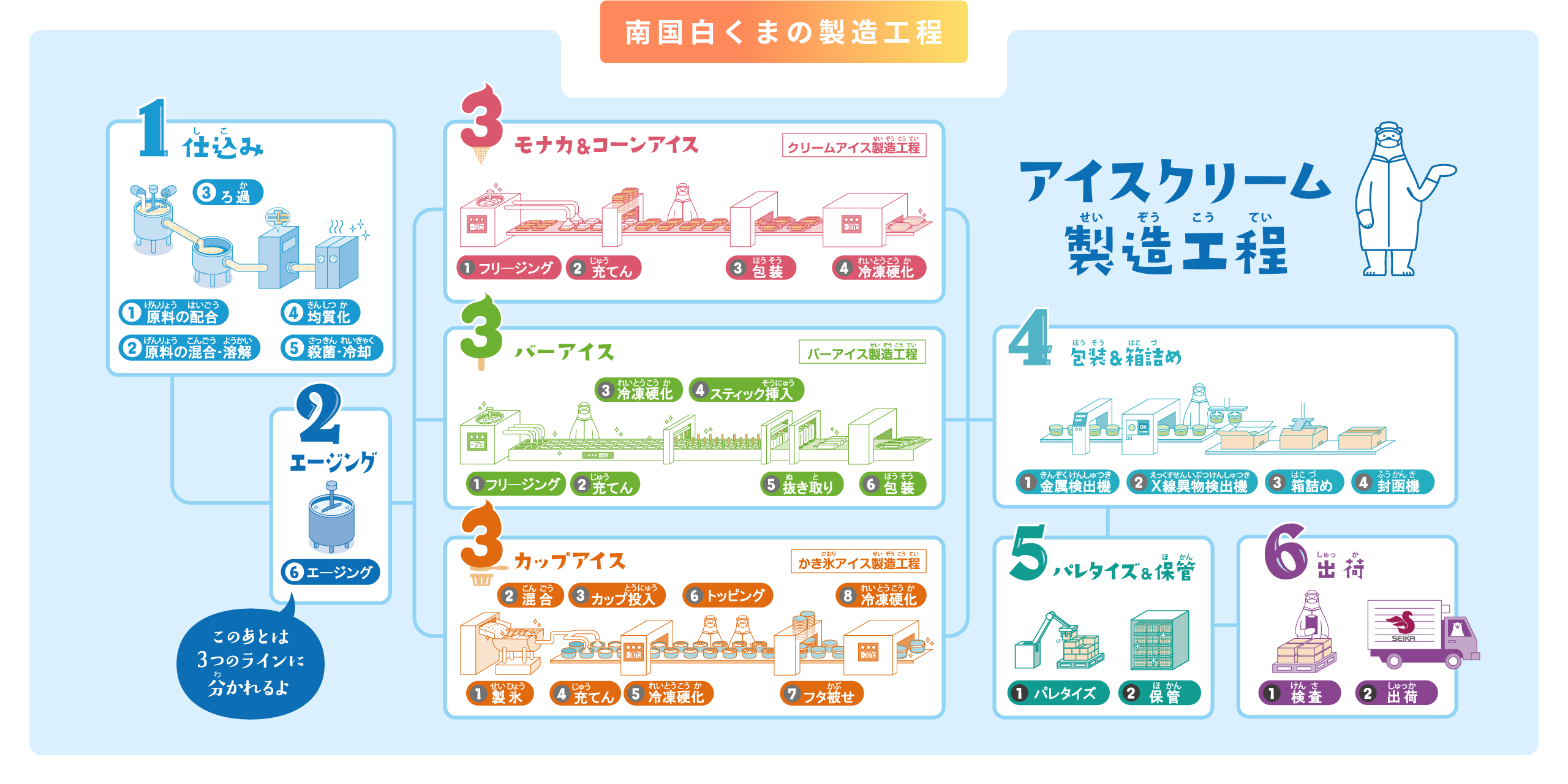 南国白くまの製造過程
